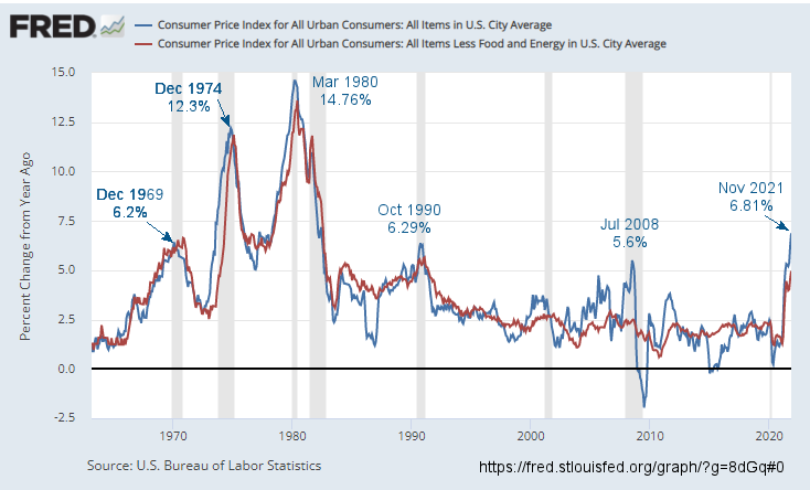Historical Inflation Chart