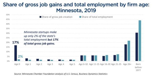 Share of gross Minnesota job gains and total employment by firm age