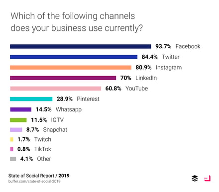 social-media-channel-usage